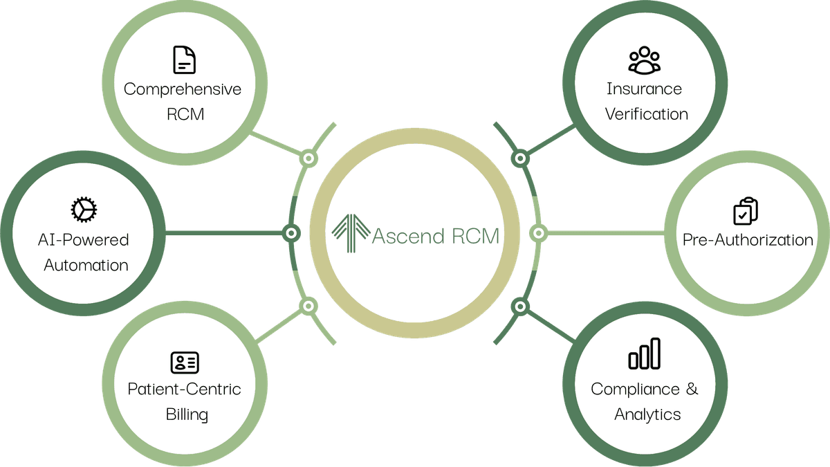 Revenue Cycle Analytics